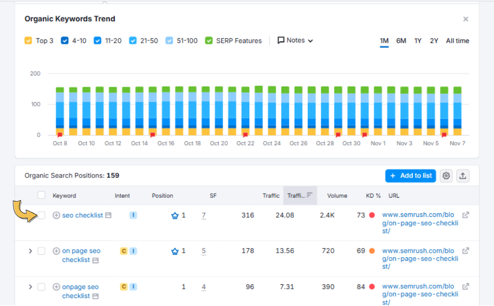 SEO platform screenshot showing number-one rankings for competitive SEO keywords