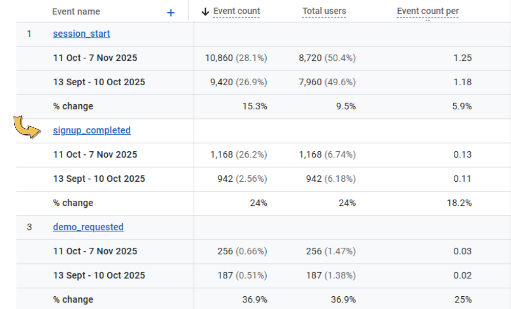 Analytics screenshot showing increases in completed signups and demo requests